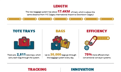 YYC’s new baggage system is a go